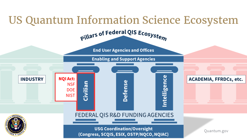 The United States QIS Ecosystem